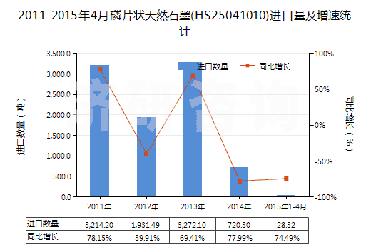 2011-2015年4月磷片狀天然石墨(HS25041010)進(jìn)口量及增速統(tǒng)計(jì)